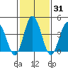Tide chart for Dennis Cr, 2.5mi above entrance, Delaware Bay, Delaware on 2021/01/31