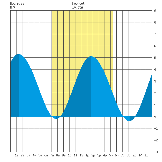 Tide Chart for 2021/02/3