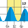 Tide chart for Dennis Cr, 2.5mi above entrance, Delaware Bay, Delaware on 2021/03/12