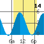 Tide chart for Dennis Cr, 2.5mi above entrance, Delaware Bay, Delaware on 2021/03/14