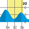 Tide chart for Dennis Cr, 2.5mi above entrance, Delaware Bay, Delaware on 2021/03/22
