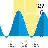 Tide chart for Dennis Cr, 2.5mi above entrance, Delaware Bay, Delaware on 2021/03/27