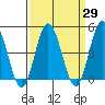 Tide chart for Dennis Cr, 2.5mi above entrance, Delaware Bay, Delaware on 2021/03/29