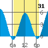 Tide chart for Dennis Cr, 2.5mi above entrance, Delaware Bay, Delaware on 2021/03/31
