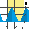 Tide chart for Dennis Cr, 2.5mi above entrance, Delaware Bay, Delaware on 2021/04/10