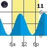 Tide chart for Dennis Cr, 2.5mi above entrance, Delaware Bay, Delaware on 2021/04/11