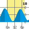 Tide chart for Dennis Cr, 2.5mi above entrance, Delaware Bay, Delaware on 2021/06/18