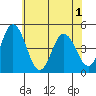 Tide chart for Dennis Cr, 2.5mi above entrance, Delaware Bay, Delaware on 2021/06/1