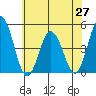 Tide chart for Dennis Cr, 2.5mi above entrance, Delaware Bay, Delaware on 2021/06/27
