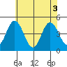 Tide chart for Dennis Cr, 2.5mi above entrance, Delaware Bay, Delaware on 2021/06/3