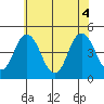 Tide chart for Dennis Cr, 2.5mi above entrance, Delaware Bay, Delaware on 2021/06/4