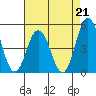 Tide chart for Dennis Cr, 2.5mi above entrance, Delaware Bay, Delaware on 2021/08/21