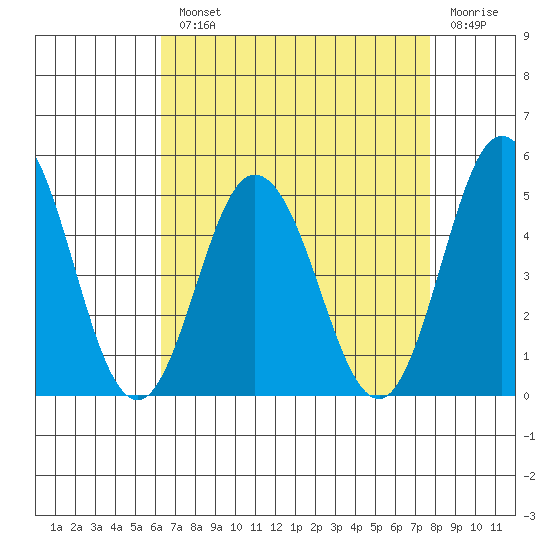 Tide Chart for 2021/08/23