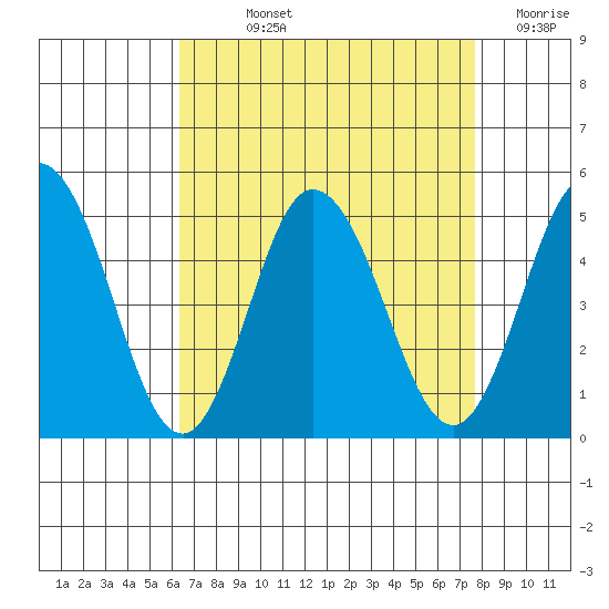 Tide Chart for 2021/08/25