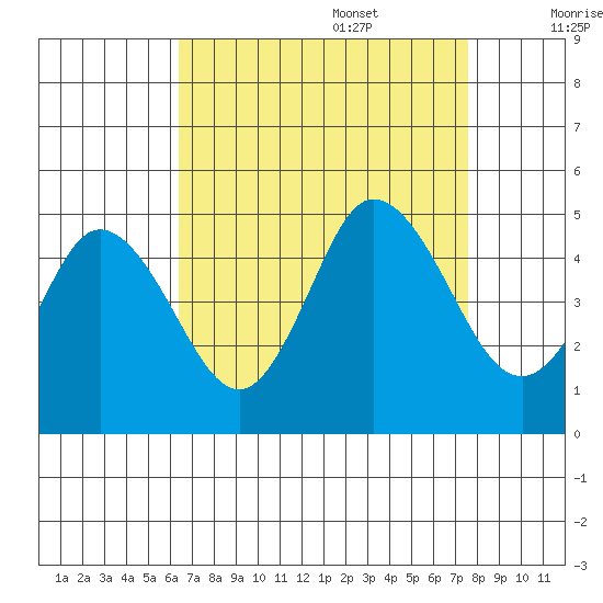 Tide Chart for 2021/08/29