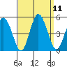 Tide chart for Dennis Cr, 2.5mi above entrance, Delaware Bay, Delaware on 2021/09/11