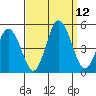 Tide chart for Dennis Cr, 2.5mi above entrance, Delaware Bay, Delaware on 2021/09/12