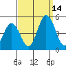 Tide chart for Dennis Cr, 2.5mi above entrance, Delaware Bay, Delaware on 2021/09/14