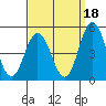 Tide chart for Dennis Cr, 2.5mi above entrance, Delaware Bay, Delaware on 2021/09/18