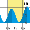 Tide chart for Dennis Cr, 2.5mi above entrance, Delaware Bay, Delaware on 2021/09/19