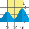 Tide chart for Dennis Cr, 2.5mi above entrance, Delaware Bay, Delaware on 2021/09/1
