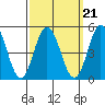 Tide chart for Dennis Cr, 2.5mi above entrance, Delaware Bay, Delaware on 2021/09/21