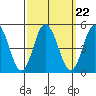Tide chart for Dennis Cr, 2.5mi above entrance, Delaware Bay, Delaware on 2021/09/22