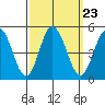 Tide chart for Dennis Cr, 2.5mi above entrance, Delaware Bay, Delaware on 2021/09/23