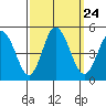 Tide chart for Dennis Cr, 2.5mi above entrance, Delaware Bay, Delaware on 2021/09/24