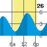 Tide chart for Dennis Cr, 2.5mi above entrance, Delaware Bay, Delaware on 2021/09/26