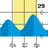 Tide chart for Dennis Cr, 2.5mi above entrance, Delaware Bay, Delaware on 2021/09/29