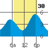Tide chart for Dennis Cr, 2.5mi above entrance, Delaware Bay, Delaware on 2021/09/30