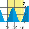 Tide chart for Dennis Cr, 2.5mi above entrance, Delaware Bay, Delaware on 2021/09/7
