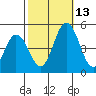 Tide chart for Dennis Cr, 2.5mi above entrance, Delaware Bay, Delaware on 2021/10/13