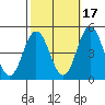 Tide chart for Dennis Cr, 2.5mi above entrance, Delaware Bay, Delaware on 2021/10/17