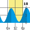 Tide chart for Dennis Cr, 2.5mi above entrance, Delaware Bay, Delaware on 2021/10/18