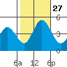 Tide chart for Dennis Cr, 2.5mi above entrance, Delaware Bay, Delaware on 2021/10/27