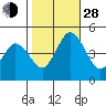 Tide chart for Dennis Cr, 2.5mi above entrance, Delaware Bay, Delaware on 2021/10/28