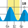Tide chart for Dennis Cr, 2.5mi above entrance, Delaware Bay, Delaware on 2021/11/18