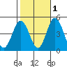 Tide chart for Dennis Cr, 2.5mi above entrance, Delaware Bay, Delaware on 2021/11/1