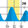 Tide chart for Dennis Cr, 2.5mi above entrance, Delaware Bay, Delaware on 2021/11/20