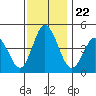 Tide chart for Dennis Cr, 2.5mi above entrance, Delaware Bay, Delaware on 2021/11/22