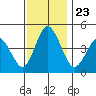 Tide chart for Dennis Cr, 2.5mi above entrance, Delaware Bay, Delaware on 2021/11/23