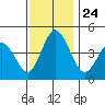 Tide chart for Dennis Cr, 2.5mi above entrance, Delaware Bay, Delaware on 2021/11/24