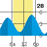 Tide chart for Dennis Cr, 2.5mi above entrance, Delaware Bay, Delaware on 2021/11/28