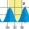 Tide chart for Dennis Cr, 2.5mi above entrance, Delaware Bay, Delaware on 2021/11/2