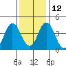 Tide chart for Dennis Cr, 2.5mi above entrance, Delaware Bay, Delaware on 2021/12/12