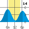 Tide chart for Dennis Cr, 2.5mi above entrance, Delaware Bay, Delaware on 2021/12/14