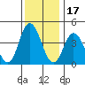 Tide chart for Dennis Cr, 2.5mi above entrance, Delaware Bay, Delaware on 2021/12/17