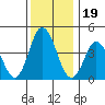 Tide chart for Dennis Cr, 2.5mi above entrance, Delaware Bay, Delaware on 2021/12/19